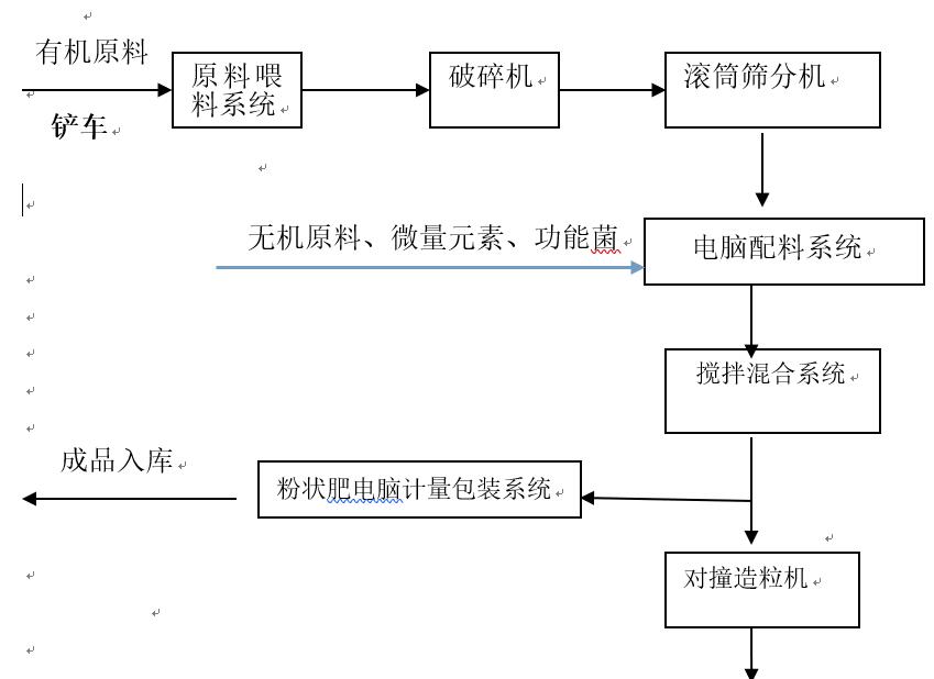 有機肥、生物有機肥擠壓造粒生產線(圖2) 有機肥、生物有機肥擠壓造粒生產線(圖2)