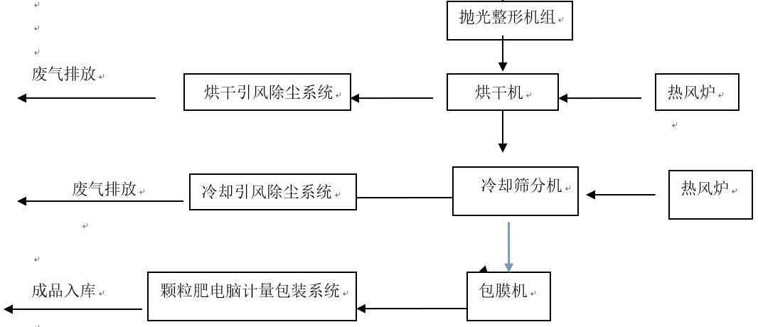 有機肥、生物有機肥擠壓造粒生產線(圖3)