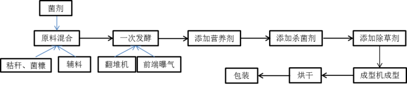 水稻成型育苗基質(zhì)片設(shè)備(圖1)