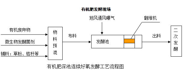發(fā)酵翻堆系統(tǒng)(圖2)